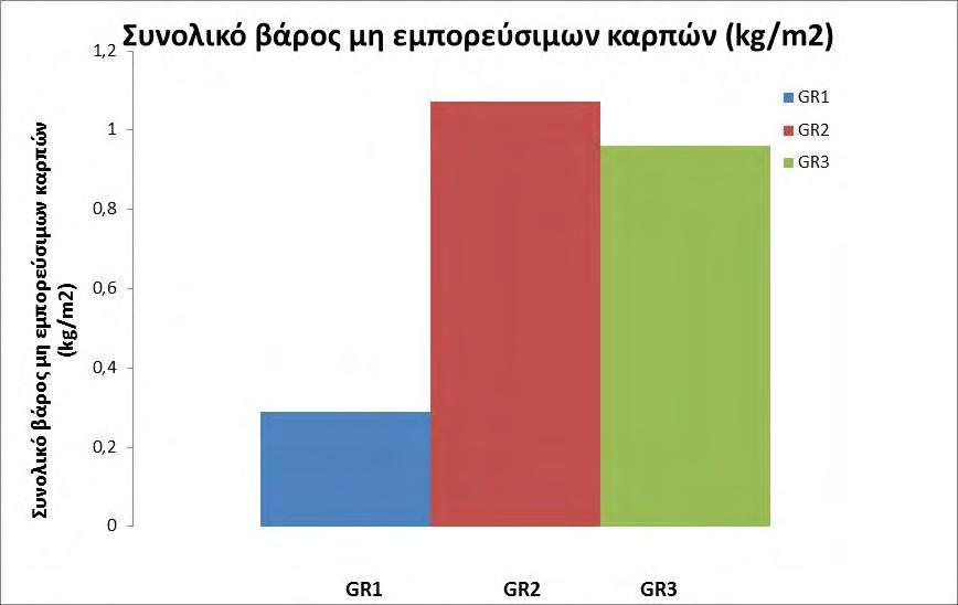 kg/m 2. Στο γράφημα 4.5.3 παρουσιάζεται το συνολικό βάρος μη εμπορεύσιμων καρπών σε Γράφημα 4.5.3: Συνολικό βάρος μη εμπορεύσιμων καρπών σε kg/m 2.