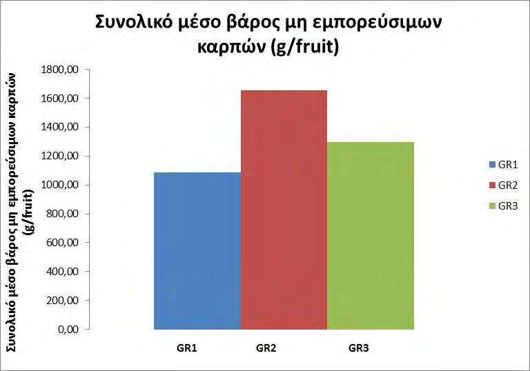 Στο γράφημα 4.5.4 παρουσιάζεται το μέσο βάρος μη εμπορεύσιμων καρπών σε g/fruit. Γράφημα 4.5.4: Συνολικό μέσο βάρος μη εμπορεύσιμων καρπών σε g/fruit.
