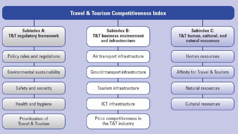 Σχεδιάγραμμα 4.1 Δομή Δείκτη Τουριστικής Ανταγωνιστικότητας 4.3 Η τουριστική κίνηση το 2008 διεθνώς Σύμφωνα με τον Παγκόσμιο Οργανισμό Τουρισμού του ΟΗΕ (http://www.world-tourism.