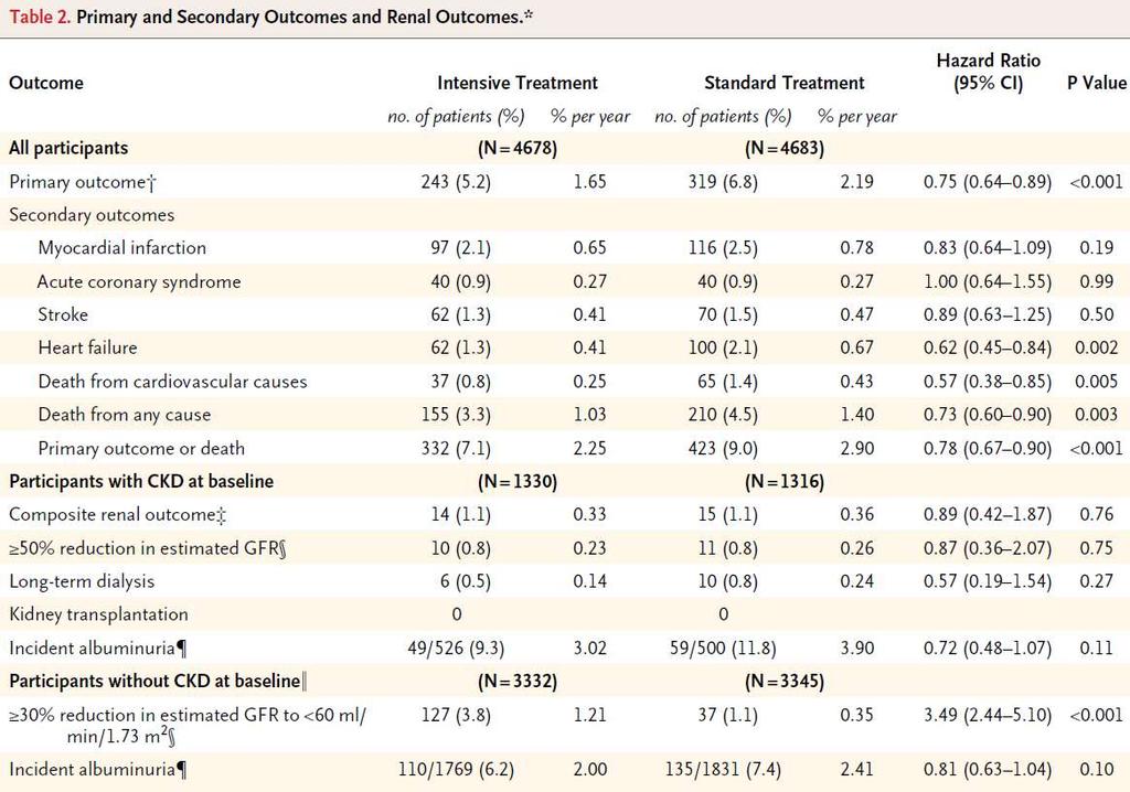 Systolic Blood Pressure Intervention