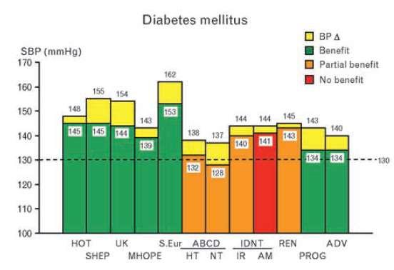 Επίτευξη ΣΑΠ σε Διαβητικούς με υπέρταση G. Mancia et al.