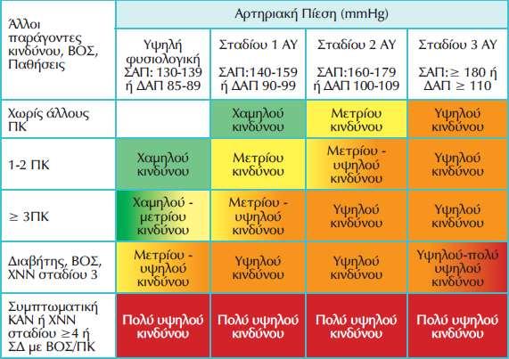 Διαστρωμάτωση Συνολικού