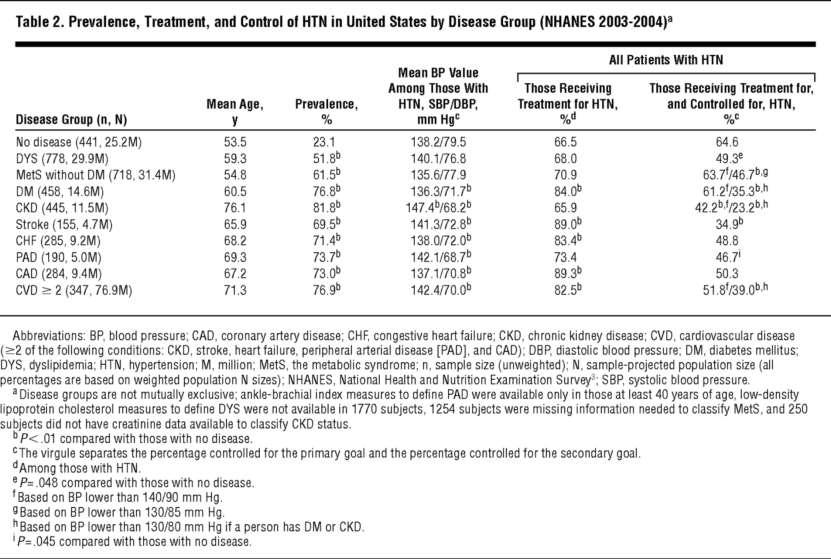 Inadequate Control of Hypertension in US Adults With Cardiovascular Disease Comorbidities in 2003-2004 Arch Intern Med.