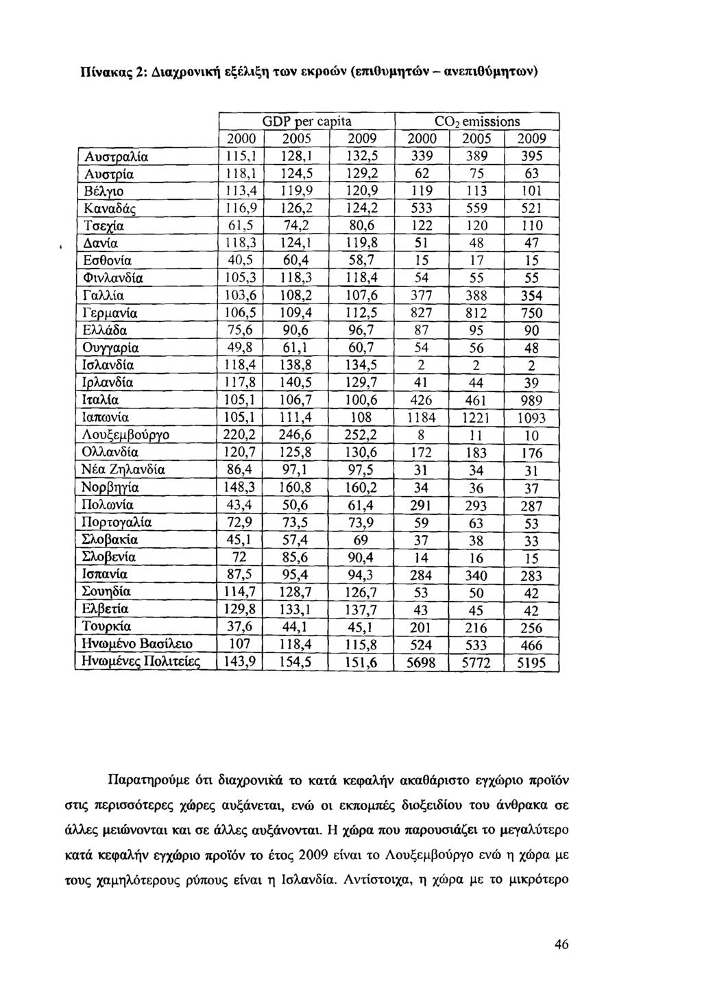 Π ίνα κ α ς 2: Δ ιαχρονική εξέλιξη τω ν εκροώ ν (επ ιθυμητώ ν - α νεπ ιθ ύ μ η τω ν) GDP per capita CO2 emissions 2000 2005 2009 2 0 0 0 2005 2009 Αυστραλία 115,1 128,1 132,5 3 3 9 389 395 Αυστρία