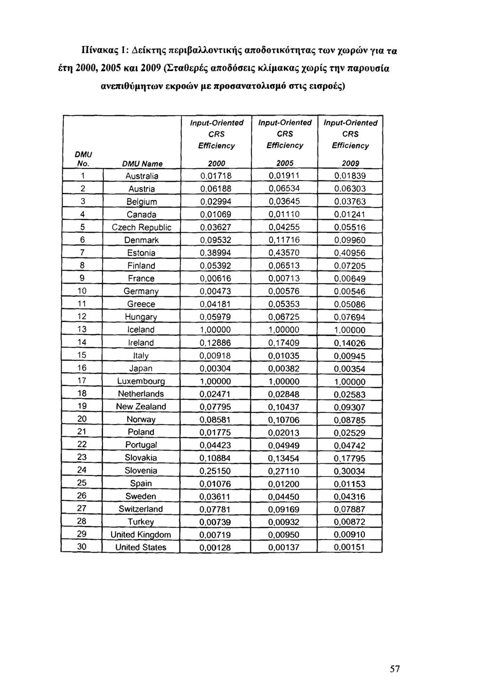 Π ίνα κ α ς 1: Δ είκ τη ς π ερ ιβ α λλοντικ ή ς α π οδοτικ ότη τα ς τω ν χω ρ ώ ν για τα έτη 2000, 2005 και 2009 (Σ τα θ ερές α π οδόσεις κ λίμ α κ α ς χω ρ ίς τη ν π α ρ ουσία α νεπ ιθ ύ μ η τω ν εκ