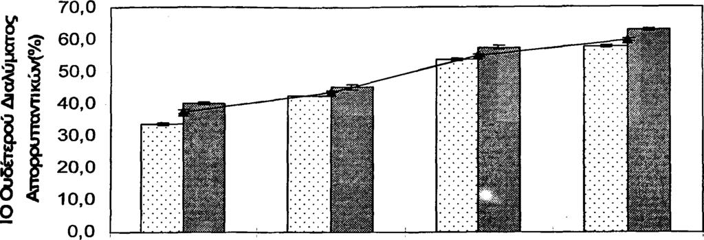 47 φθάνει το 62,9% και 57,5%, αντίστοιχα (Σχήμα 6.3). Απρίλιος Μ ά ιο ς Ιούνιος Ιούλιος Μήνας Δ ειγματοληψ ίας ι.-.. ; ] Φύλλα tm m m i Κλαδίσκος a Ξηρά ουσία Σύνολο Σχήμα 6.3. Μηνιαία διακύμανση περιεκτικότητας σε 10 Ουδέτερου Διαλύματος Απορρυπαντικών της ξηράς ουσίας του πουρναριού.