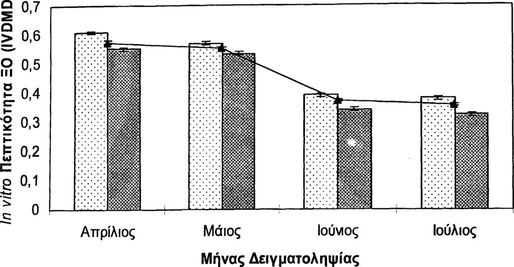 55 Γ77ΓΊ Φύλλα tm m Κλαδίσκος =ηρά ουσία Σύνολο Σχήμα 6.7 Μηνιαία διακύμανση της IVDMD της βοσκήσιμης ύλης του πουρναριού. Πίνακας 6.5. Αποτελέσματα ανάλυσης διακύμανσης που δείχνουν τη σημαντικότητα των κύριων επιδράσεων του τμήματος του θάμνου, του μήνα δειγματοληψίας και της αλληλεπιδράσεώς τους, με την IYDMD.