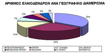 Πίνακας 1: Κυριότερες χώρες παραγωγής ελαιολάδου (1.000 τόνοι) [Πηγή: Ζακούρα, 20