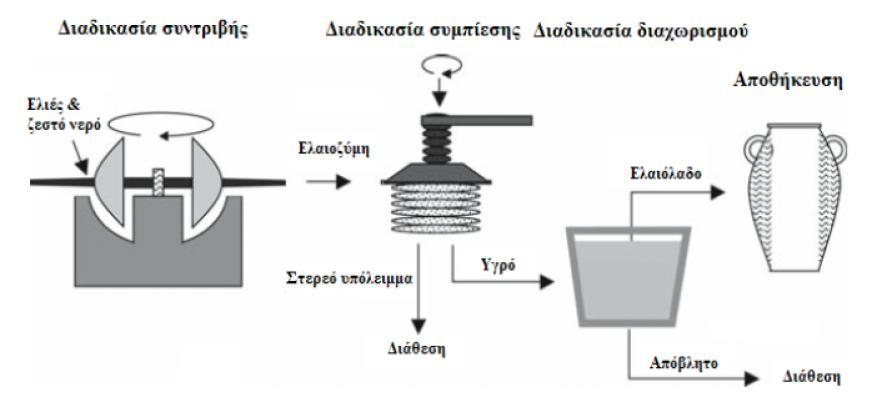 Αποτέλεσμα αυτού είναι η αναζήτηση μια νέας διαδικασίας παραγωγής με στόχο να μπορεί να ανταπεξέλθει στις «νέες» απαιτήσεις.