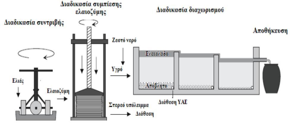 Ακόμα και πριν τρεις αιώνες, η διαδικασία παραγωγής του ελαιολάδου παρουσίαζε μεγάλη δυσκολία κατά την διεξαγωγή της αφού απαιτείτο μεγάλη δύναμη με στόχο τη διάλυση του ελαιόκαρπου.