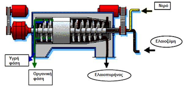 ποσότητας της ελαιοζύμης, πριν την εξαγωγή του ελαιόλαδου σε διφασικό ή τριφασικό φυγοκεντρικό σύστημα.