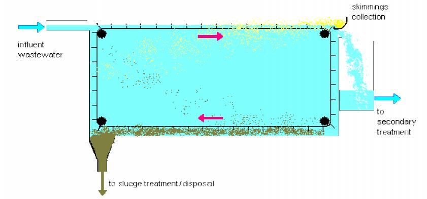 3.1.3. Μέθοδος καθίζησης Η καθίζηση (sedimentation) είναι μία μέθοδος η οποία βασίζεται στην διάφορα πυκνότητας που παρουσιάζουν τα μόρια των αποβλήτων με τα μόρια του νερού.