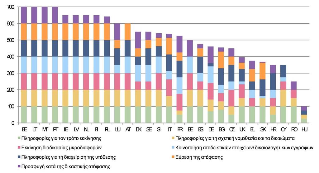 * Τα κράτη μέλη έλαβαν 100 μονάδες ανά κατηγορία μόνον εάν η υπηρεσία ήταν πλήρως διαθέσιμη ηλεκτρονικά μέσω κεντρικής πύλης.