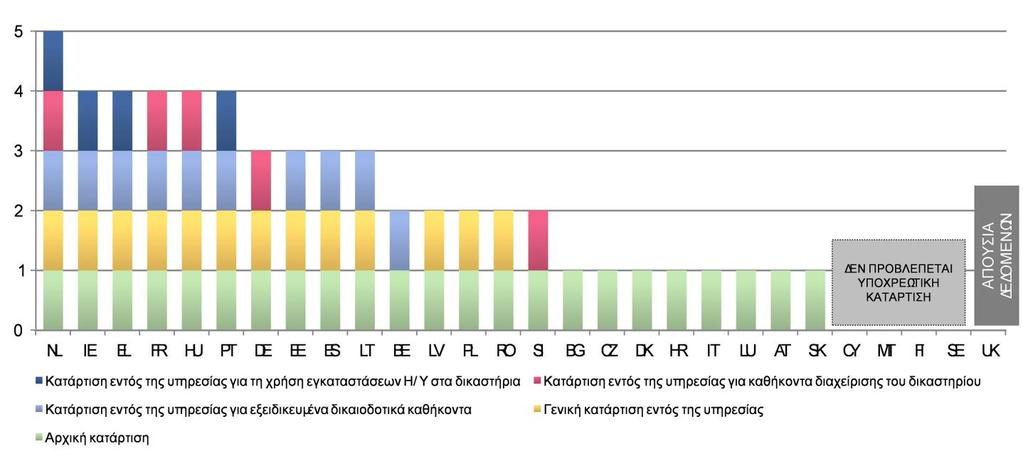 Διάγραμμα 34: Υποχρεωτική κατάρτιση δικαστών* (πηγή: μελέτη CEPEJ 56 ) * Τα ακόλουθα κράτη μέλη δεν παρέχουν κατάρτιση σε ορισμένες κατηγορίες: MT (αρχική κατάρτιση) DK (εξειδικευμένες λειτουργίες)