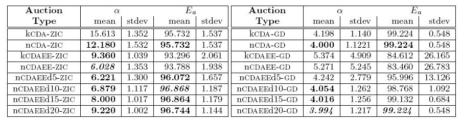 Πίνακας 2.2. Αποτελέσματα για k-δδ (kcda), n-δδ (ncda) και ΔΔ με ΕΕ κανόνα (CDAEE) για 10 ημέρες εμπορίου.