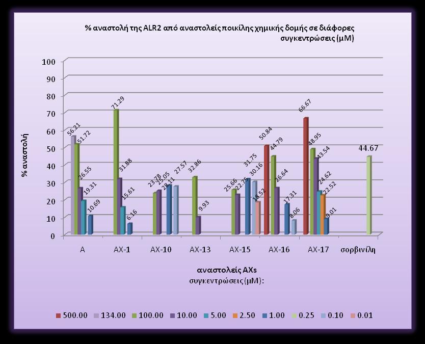 ΔΙΑΓΡΑΜΜΑ 1 Ππωσ ωαίνεται ςτο διάγραμμα με εξαίρεςθ τθν ζνωςθ ΑΧ-1, που αποτελεί παράγωγο τθσ διωκοροωαινόλθσ, όλεσ οι υπόλοιπεσ ενϊςεισ δεν είναι ιδιαίτερα δραςτικζσ.