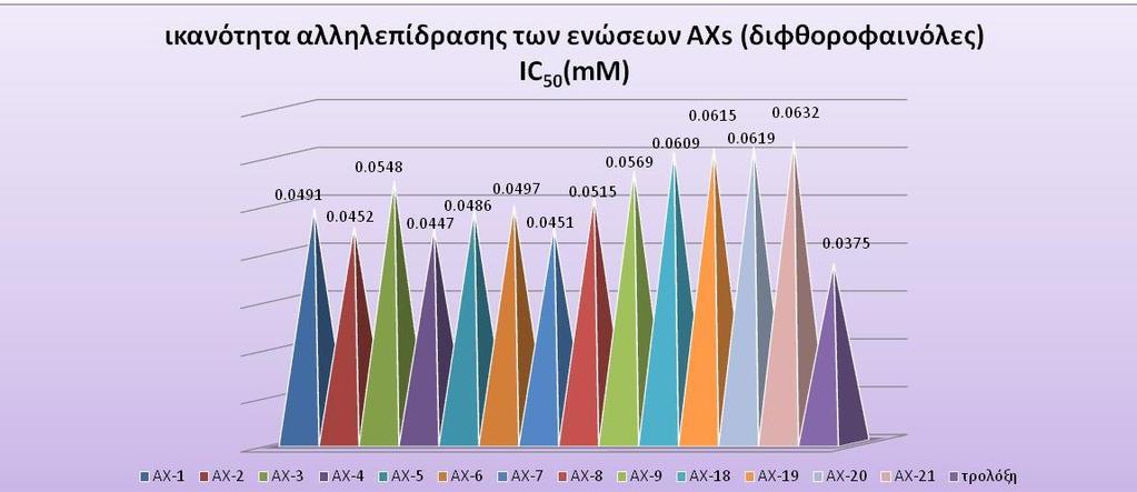 ΠΙΝΑΚΑ 9: in vitro ικανότθτα αλλθλεπίδραςθσ των παραγώγων AX με τθν ελεφκερθ ρίηα DPPH C(mM) AX-1 AX-2 AX-3 AX-4 AX-5 AX-6 AX-7 AX-8 AX-9 AX-18 AX-19 AX-20 AX-21 τρολόξθ 0.2000 93.75 93.19 92.30 88.