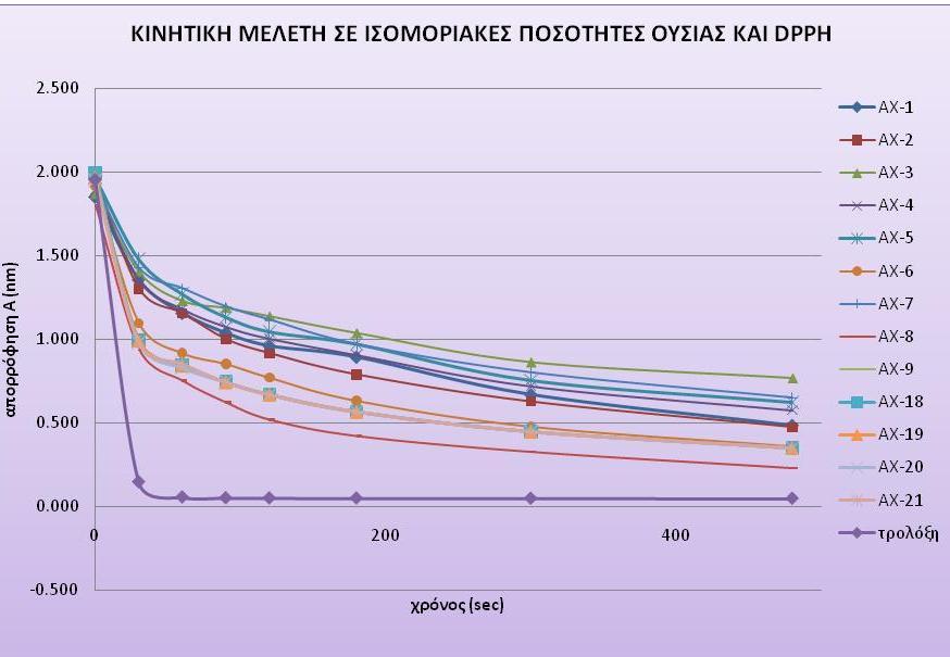 Τζλοσ μελετικθκε θ κινθτικι τθσ αντίδραςθσ των μορίων ΑΧ με ςκοπό να διευκρινιςτεί καλφτερα θ αντιοξειδωτικι ικανότθτα τουσ, και τα αποτελζςματα παρουςιάηονται ςτθ ςυνζχεια ωσ μείωςθ τθσ απορρόωθςθσ
