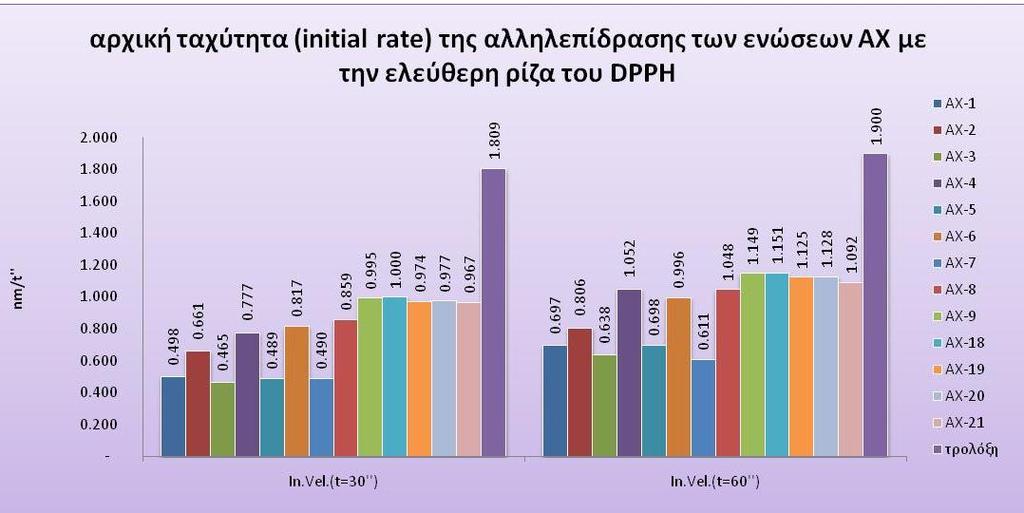 ΔΙΑΓΡΑΜΜΑ 10 Θ ζνωςθ ΑΧ-4 βρζκθκε ωσ θ δραςτικότερθ με βάςθ τθ τιμι IC 50, δεν προκαλεί όμωσ και τθν μεγαλφτερθ αρχικι ταχφτθτα αλλθλεπίδραςθσ ςτα 30 και ςτα 60.