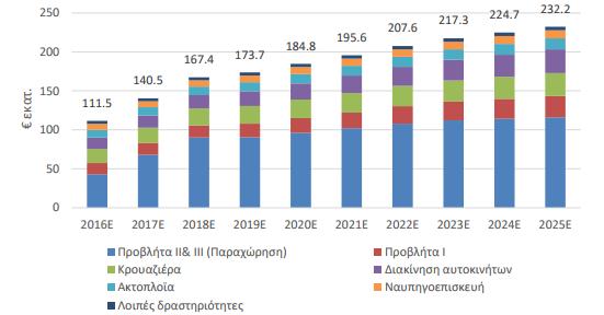 Διάγραμμα 1: Κατανομή εσόδων ΟΛΠ την περίοδο 2016-2025 λόγω ιδιωτικοποίησης Πηγή: ΤΑΙΠΕΔ Επεξεργασία στοιχείων :ΙΟΒΕ 4.