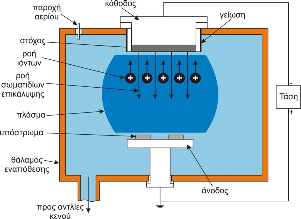 δημιουργείται ηλεκτρικό τόξο, το οποίο αποτελεί την πηγή προσέλευσης των ιόντων. Η εναπόθεση H.I.S.