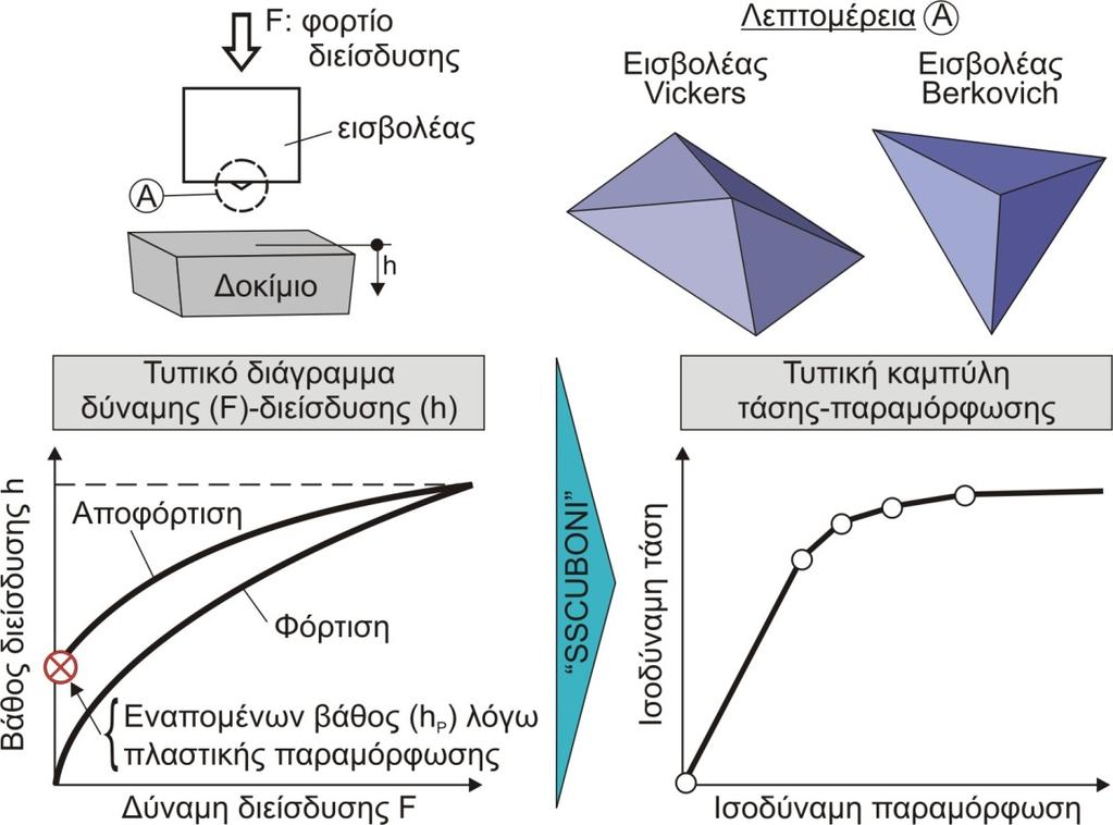 ιδιότητες του υλικού όσο και από το εφαρμοζόμενο φορτίο και την γεωμετρία του εισβολέα. Σχήμα 2.