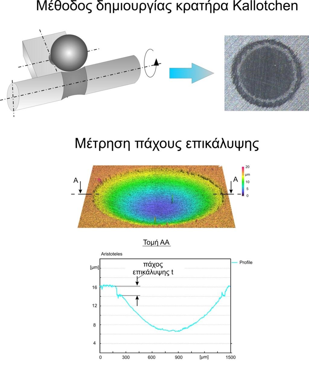 2.2.4 Προσδιορισμός παχών στις επιφάνειες επικάλυψης (KALLOTCHEN) Σχήμα 2.