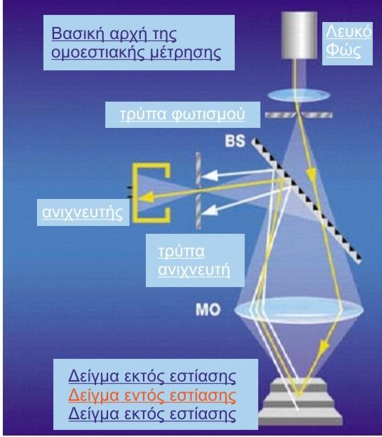 Σχήμα 2.20: Τρισδιάστατο οπτικό μικροσκόπιο λευκού φωτός της εταιρίας ΝanofocusAG και αναπαράσταση της λειτουργίας του.