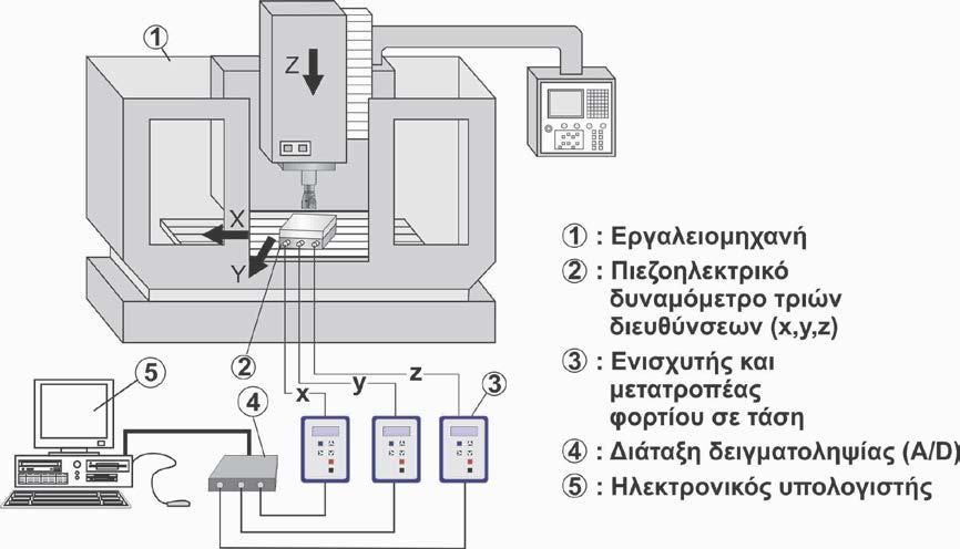 Κατά την διαδικασία της δυναμομέτρησης οι πιεζοκρύσταλλοι φορτίζονται κατά την κοπή σε τρεις κατευθύνσεις, τα δημιουργούμενα ηλεκτρικά φορτία ενισχύονται και μετατρέπονται σε ηλεκτρικές τάσεις, ενώ