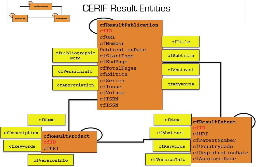 Σχήμα 4β. Result Entities του CERIF και τα χαρακτηριστικά τους Στο σχήμα 5.