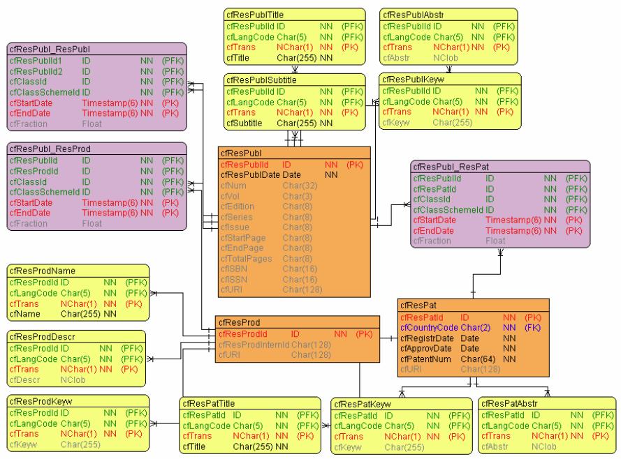 Σχήμα 5. CERIF, Result Entities, αναδρομικότητα και κάποιες οντότητες συσχέτισης 3.