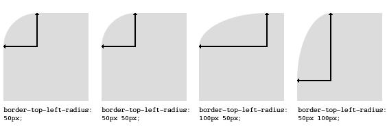 CSS3 Περίγραμμα στοιχείου Ακτίνες στρογγυλεμένων γωνιών Το παρακάτω διάγραμμα δίνει μερικά