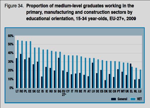 7 Ποσοστό των αποφοίτων μέσης εκπαίδευσης που εργάζεται στον πρωτογενή τομέα, στην μεταποίηση και τις κατασκευές, ανά τύπο σχολείου Πηγή: Cedefop, From Education to working life, 2012 Η Ελλάδα είναι