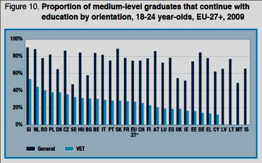 8 Ποσοστό των αποφοίτων μέσης εκπαίδευσης που συνεχίζουν σπουδές, ανά τύπο σχολείου Πηγή: Cedefop, From