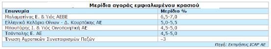 συνέπεια, τα μερίδια που καταλαμβάνουν ακόμη και οι μεγάλες εταιρείες του κλάδου έχουν κυμανθεί σε περιορισμένα επίπεδα 20.