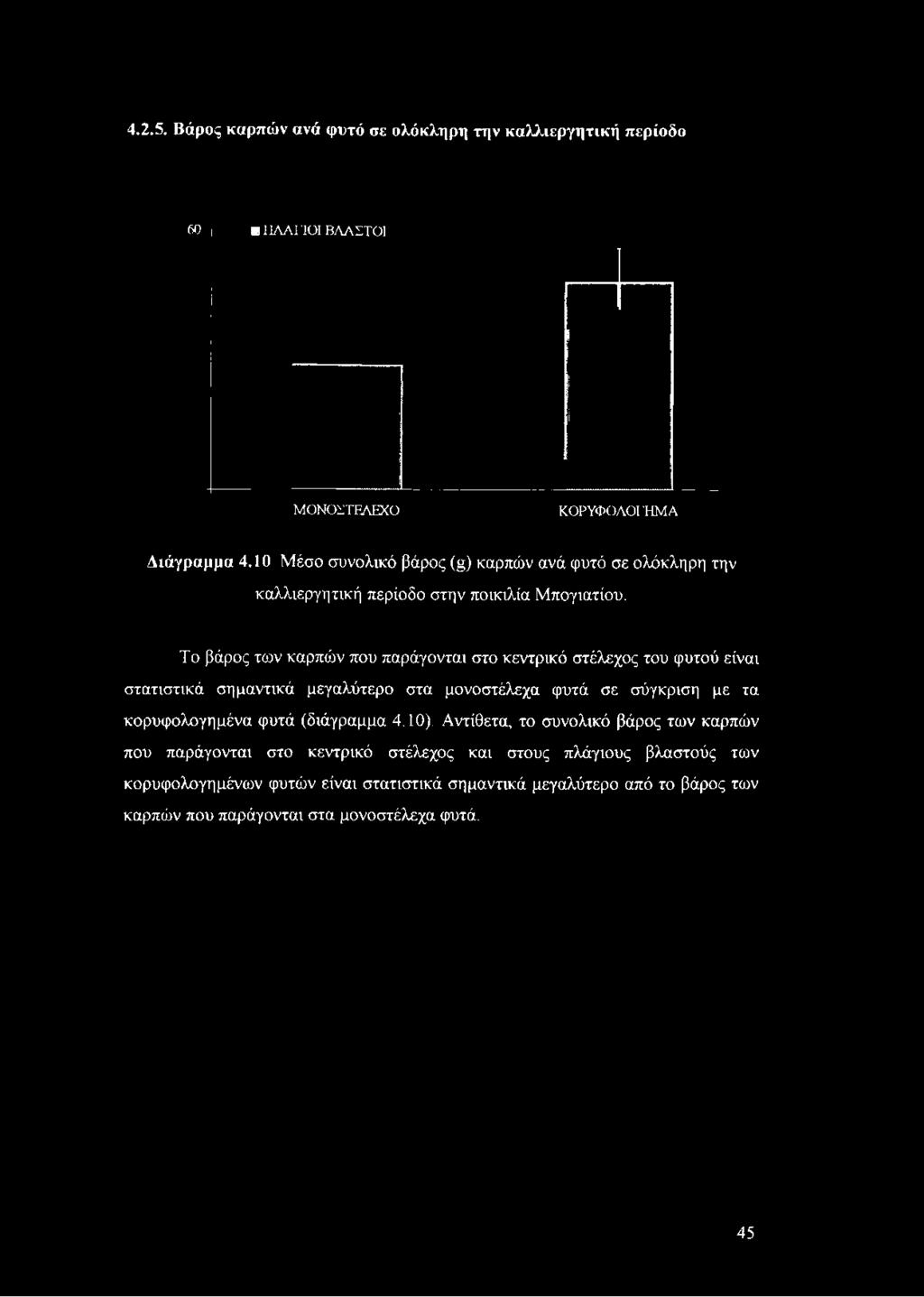 4.2.5. Βάρος καρπών ανά φυτό σε ολόκληρη την καλλιεργητική περίοδο 60 Ί 3 Π Λ Α Γ ΙΟ Ι Β Λ Α ΣΤΟ Ι Μ Ο Ν Ο ΣΤΕΛ ΕΧ Ο Κ Ο Ρ Υ Φ Ο Λ Ο ΓΗ Μ Α Διάγραμμα 4.