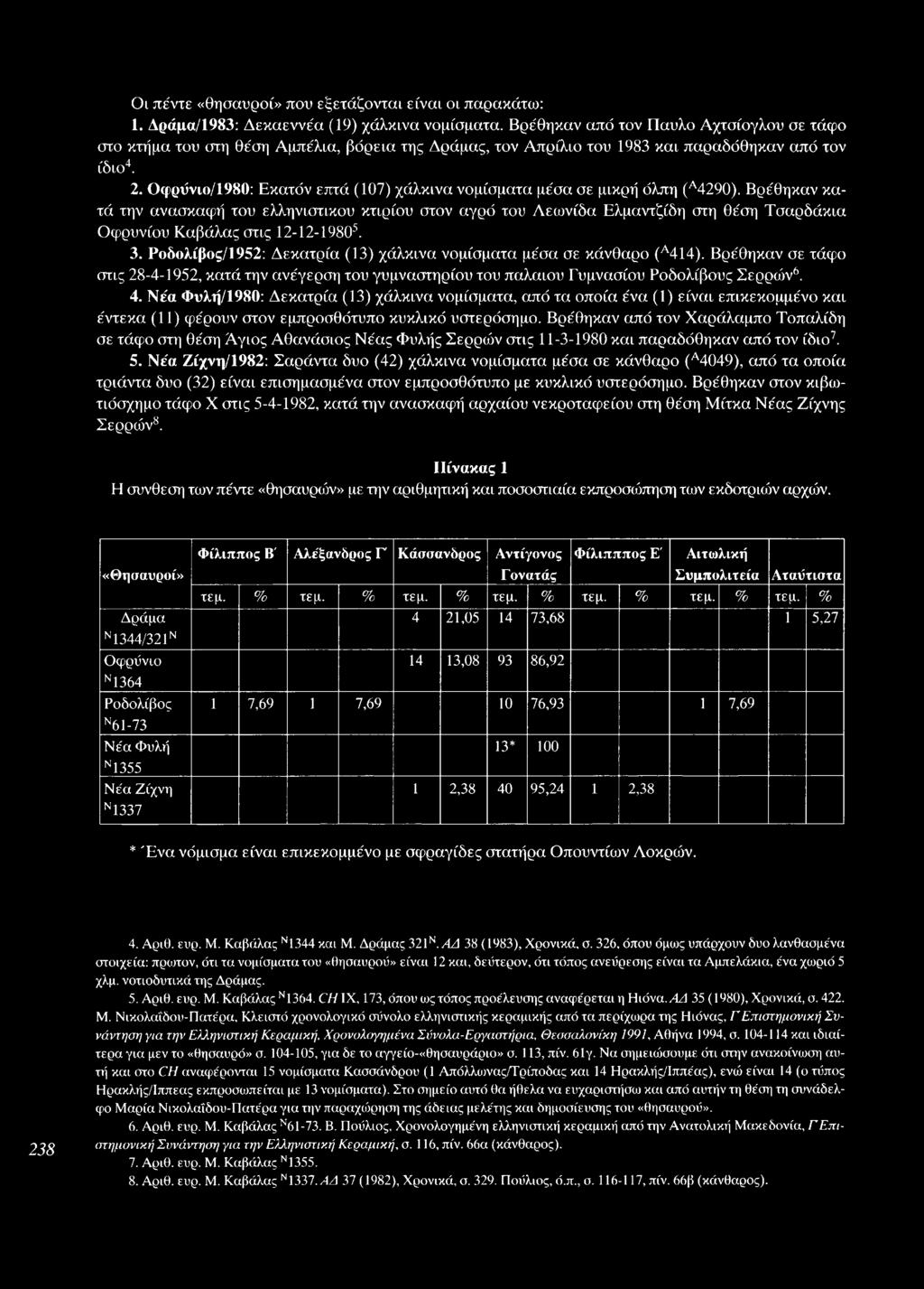 Οφρύνιο/1980: Εκατόν επτά (107) χάλκινα νομίσματα μέσα σε μικρή όλπη (Α4290).