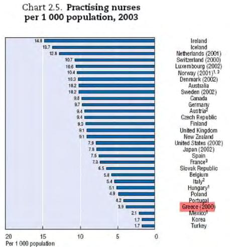 Διάγραμμα 1: Αναλογία νοσηλευτικού προσωπικού ανά 1000 κατοίκους, 2003 Οι οργανισμοί θα πρέπει να έχουν ως στόχο την αρμονική σχέση μεταξύ εργαζομένων και του περιβάλλοντος εργασίας, γιατί τα