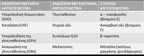 Πίνακας 1. Τύποι αντιοξειδωτικών. 1.2.5 Οξειδωτικό στρες Οι ελεύθερες ρίζες καθώς και οι μη ρίζες υπάρχουν στα κύτταρα και στους ιστούς σε χαμηλές αλλά μετρήσιμες συγκεντρώσεις.