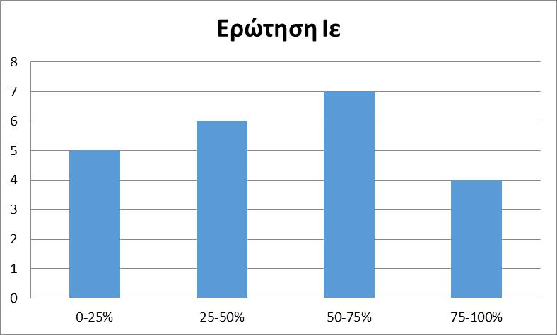 Ιε) (i) Σε τι ποσοστό παρακολουθήσατε το