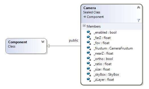 Графички подсистем 32 Слика 17 - Класни дијаграм Camera компоненте из имплементације Додатна оптимизација при ажурирању и исцртавању сцене се може остварити ако се све Camera компоненте накачене на