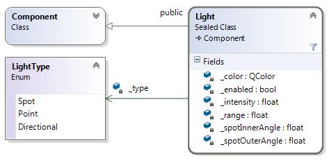 Графички подсистем 38 Слика 22 - Класни дијаграм Light компоненте из имплементације 6.4. Материјали 6.4.1.