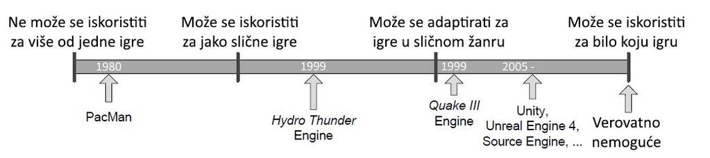 Историја система за имплементацију игара 2 2.