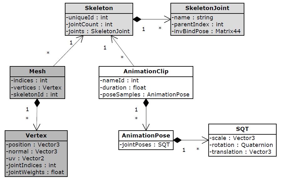 Подсистем анимација 72 Слика 44 - Пример структуре података за анимацију дат УМЛ дијаграмом Творци игара се обично труде да минимизују број коришћених скелета, јер сваки нови скелет захтева комплетан