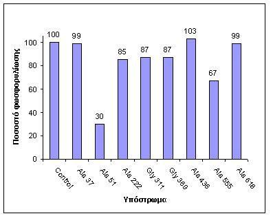 162 Σχήμα Γ.34. Ποσοστά φωσφορυλίωσης των μεταλλαγμάτων της GST-SRPK1 όπως αυτά προέκυψαν από τη μέτρηση των ραδιενεργών κρούσεων των αντίστοιχων πρωτεϊνικών ζωνών της πηκτής πολυακρυλαμιδίου.