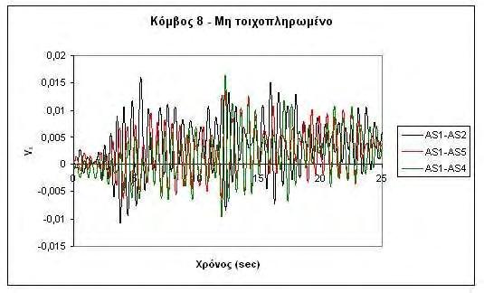 Πίνακας 5.5: Σύγκριση µετακινήσεων σεισµού υπό 0 και υπό 45 µοίρες.