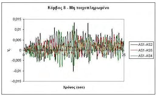 Σχ.5.31: ιάγραµµα γ-t κατά y κόµβου 8 για σεισµό Τ = 475 (Κ eff ). Στα σχήµατα 5.32-5.