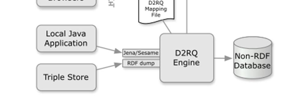 Δεδομένων πάνω στην υπάρχουσα βάση δεδομένων. 4.13.2.1 D2R Server Ένα εργαλείο για την επίδοση όψεων Συνδεδεμένων Δεδομένων σε σχεσιακές βάσεις δεδομένων είναι ο D2R Server.