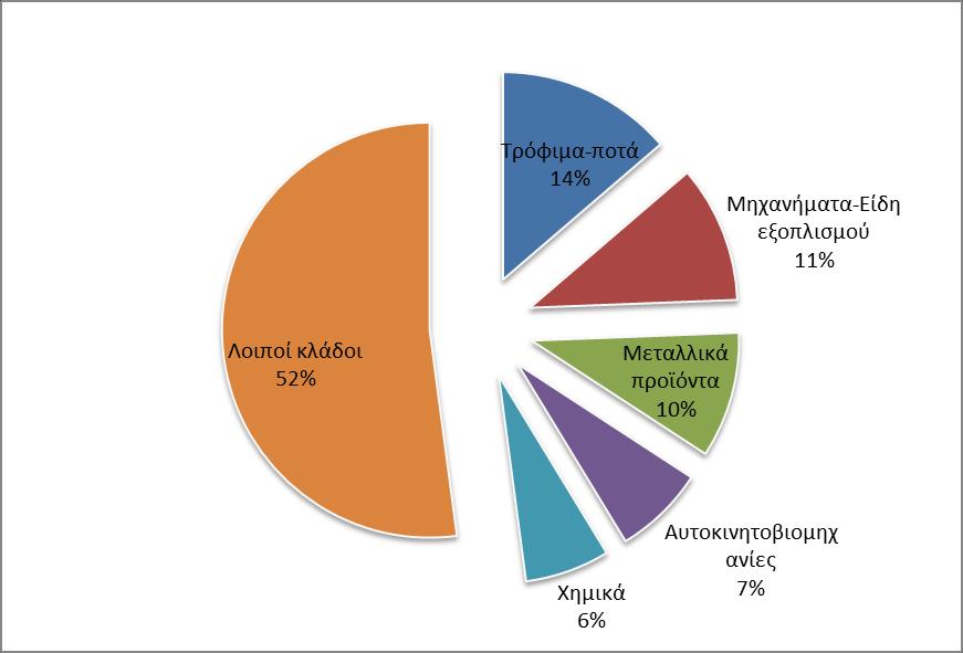 Ε.27 (ΠΘΓΘ: Eurostat, structural business statistics)