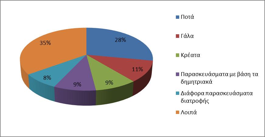 Διάγραμμα 11 Μερίδιο επί του ςυνόλου των εξαγωγϊν ςε